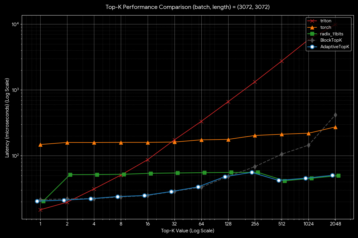 Performance Across Different K Values