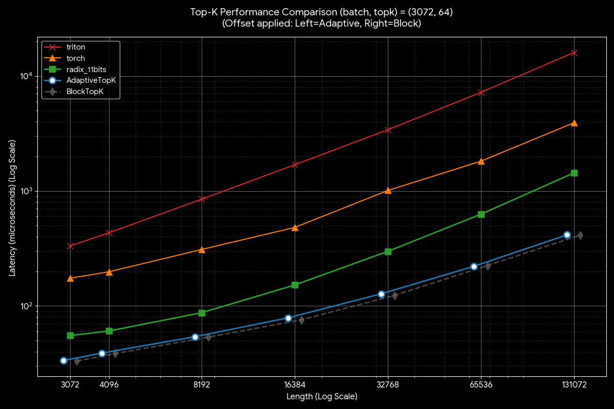 AdaptiveTopK Performance for Small K (K = 64)