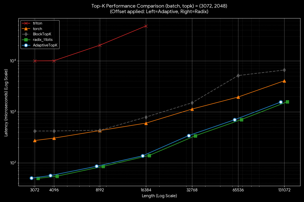 Performance Comparison for Large K (K = 2048)
