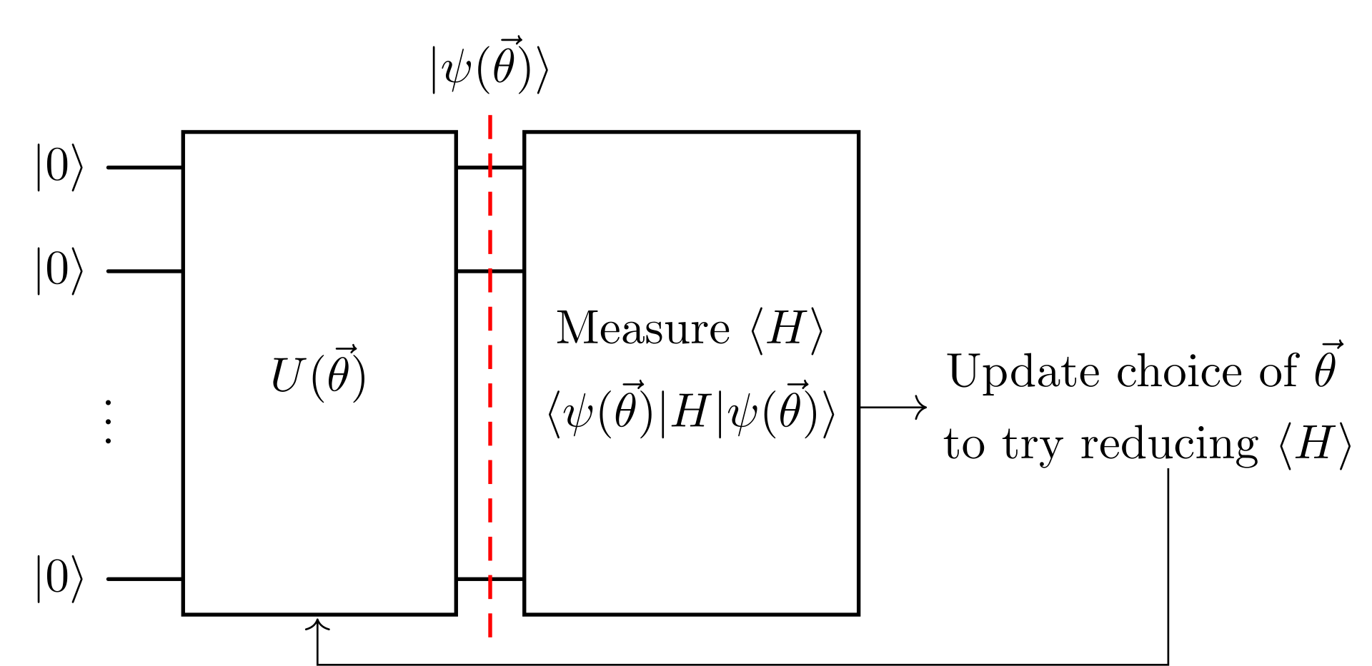 VQE feedback loop