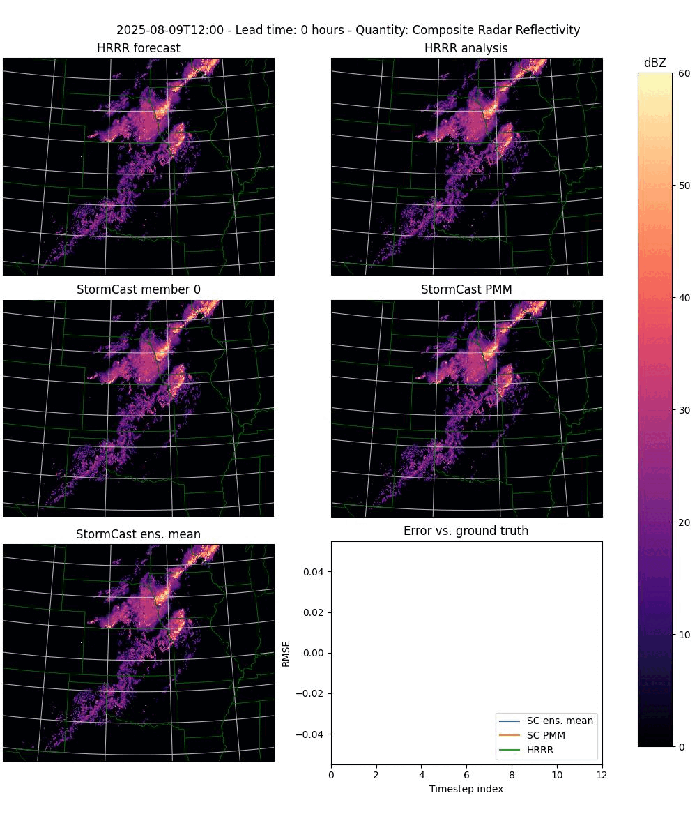 An animated gif of StormCast outputs.