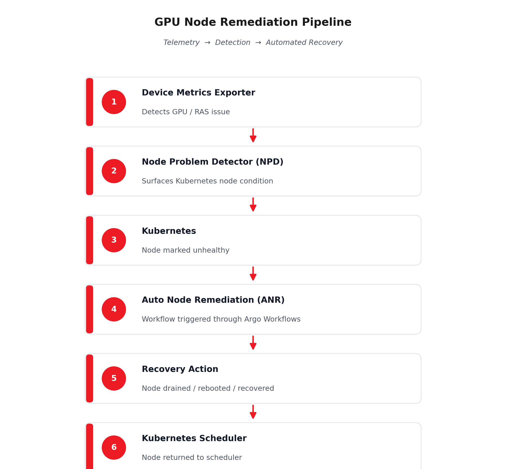 Remediation Pipeline