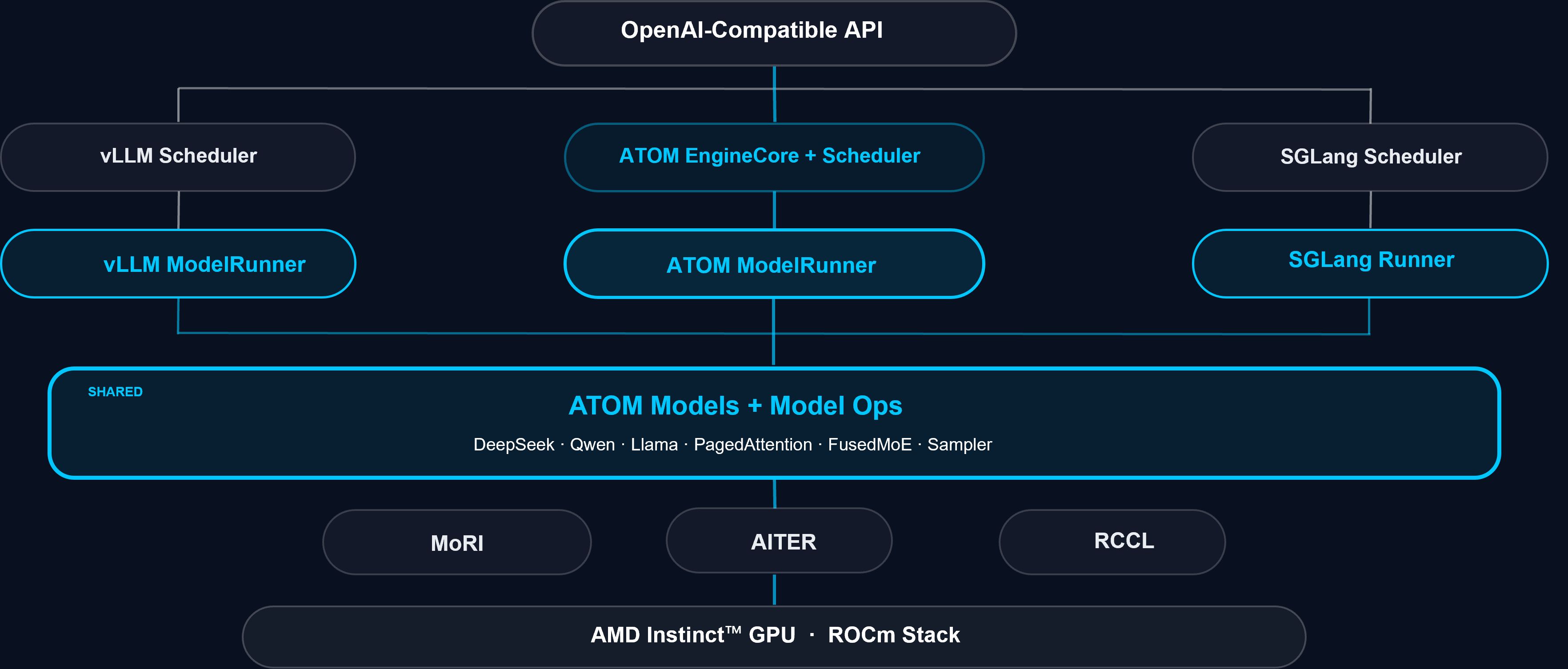 ATOM software architecture