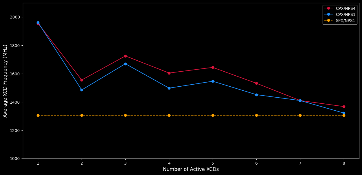 Average Frequency per XCD