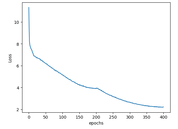 Graph shows loss decreasing at a roughly exponential rate as epochs increase