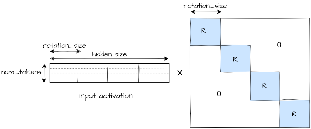 Illustration of the online input activation rotation operation