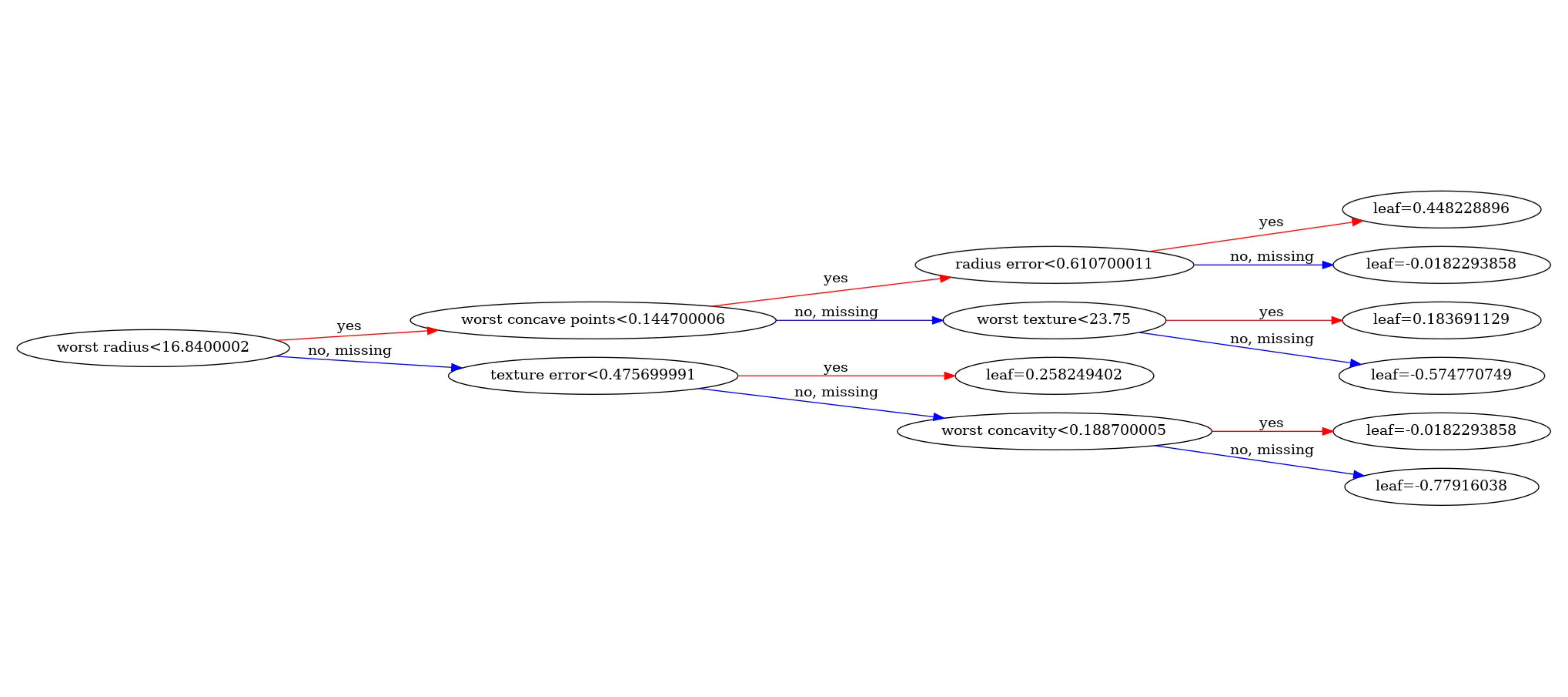 First booster tree of an XGBoost binary:logistic classifier trained on the Wisconsin breast-cancer dataset