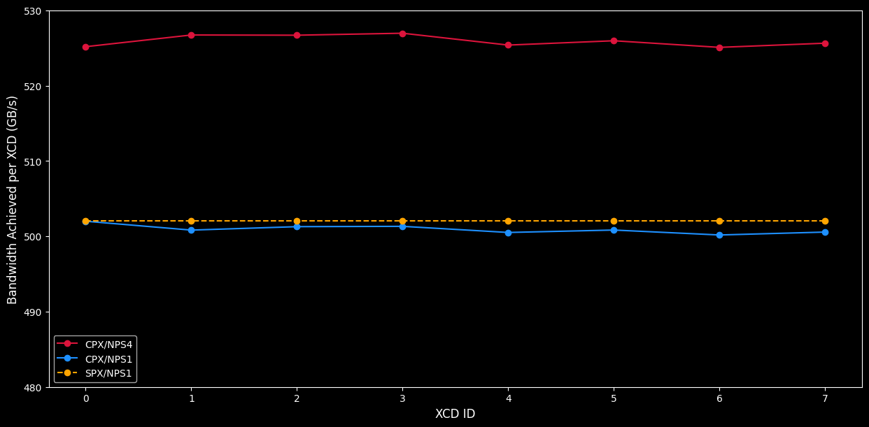 Copy Kernel Performance 8XCDs