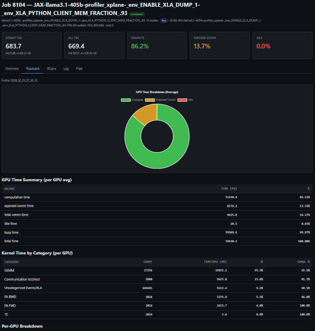 Performance analysis results showing training throughput, step time breakdown, and kernel-level profiling