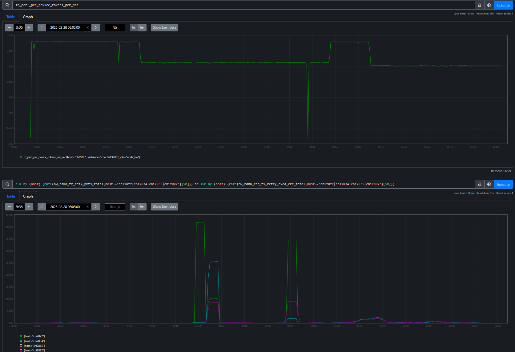 RDMA retransmit rates per host: chi2822 showing massive spikes during Phase 1, then chi2834 and chi2882 showing sustained retransmits during Phase 2, while the remaining 20 nodes show zero