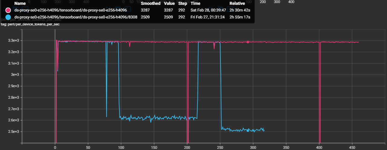 TensorBoard overlay showing Job 8308 TGS degraded around 2520 and Job 8309 TGS steady at ~3287 after excluding the four bad nodes