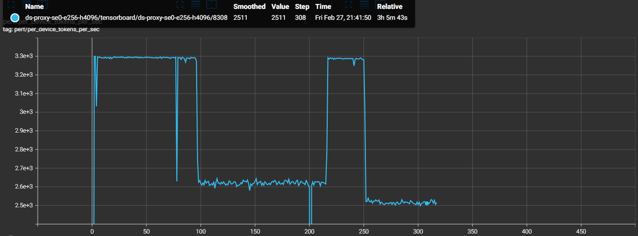 TGS timeline for Job 8308 showing three distinct phases: healthy ~3293, Phase 1 drop to ~2620, brief recovery to ~3288, then Phase 2 drop to ~2520