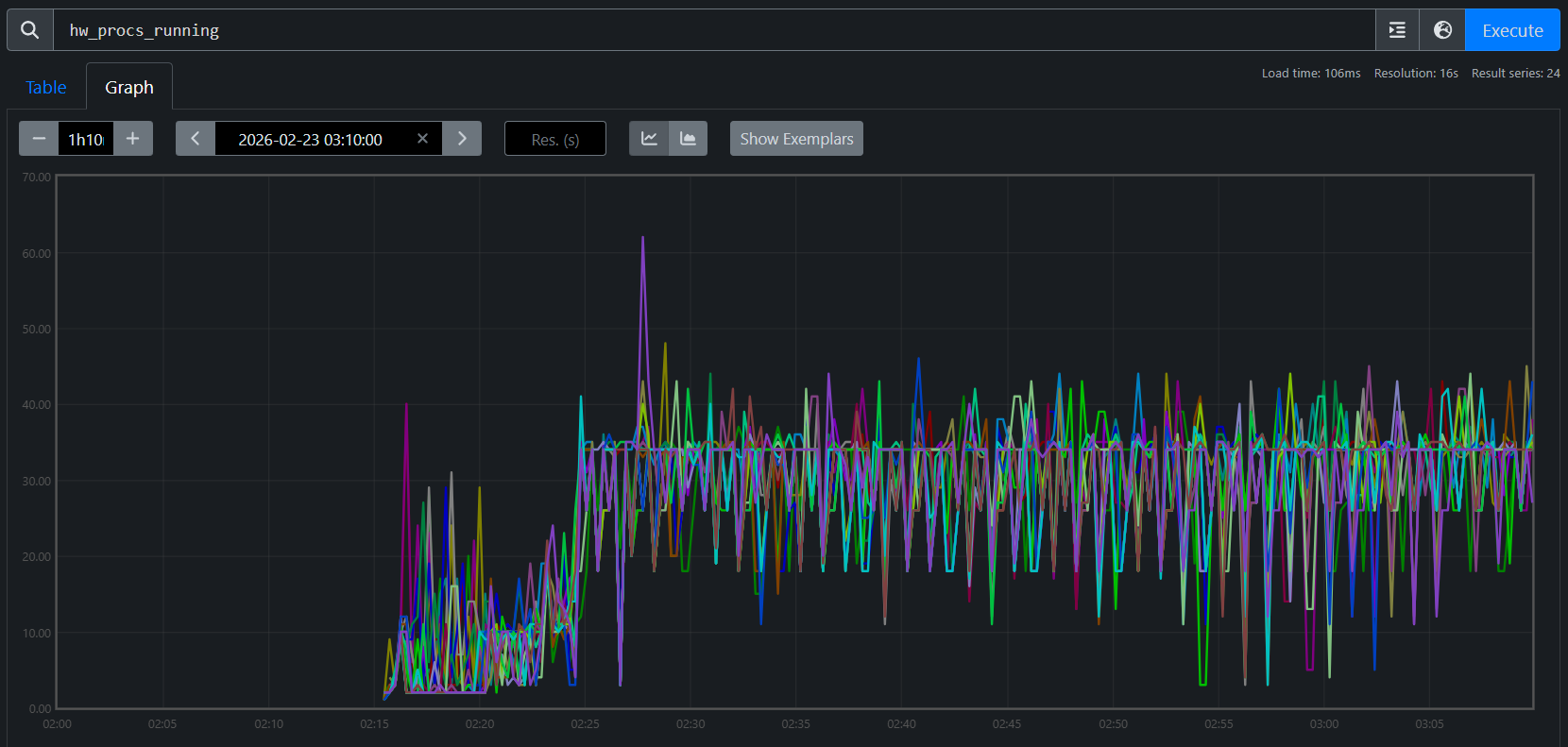 hw_procs_running for Job B (checkpoint restore): ~35 per host across all 24 nodes
