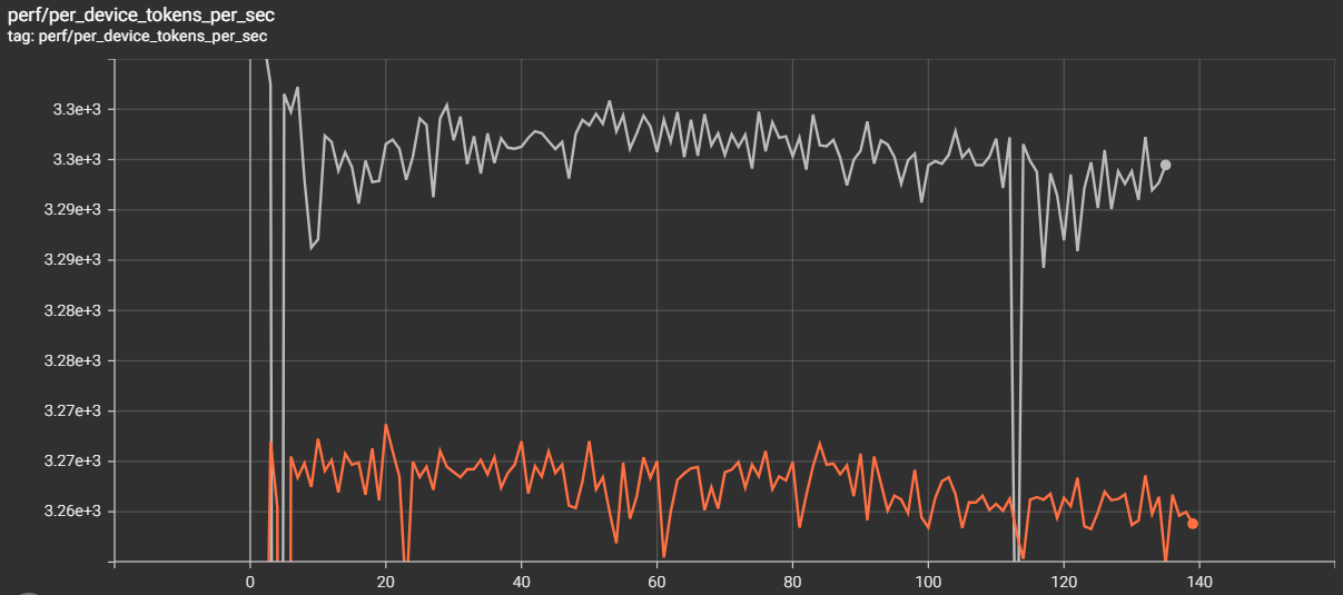 TensorBoard showing Job A at ~3295 TGS and Job B at ~3261 TGS, a persistent 1% gap