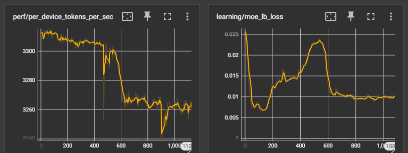TensorBoard chart showing the TGS decline correlating with expert routing reorganization around step 450