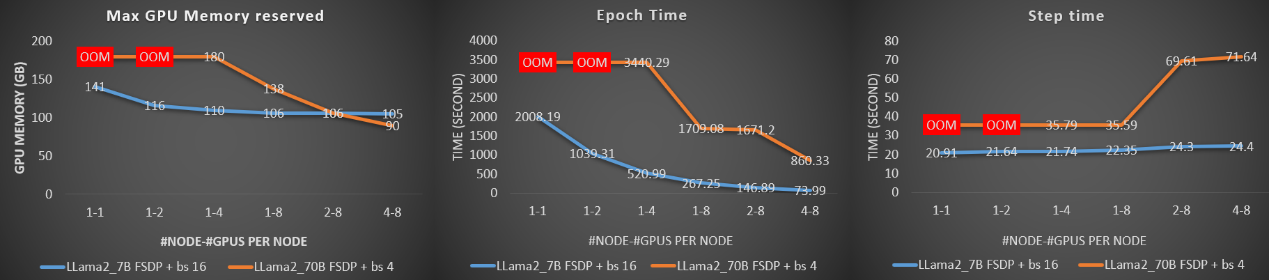 Fine-tuning performance