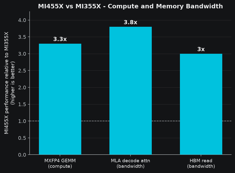 MI455X versus MI355X compute and memory-bandwidth uplift