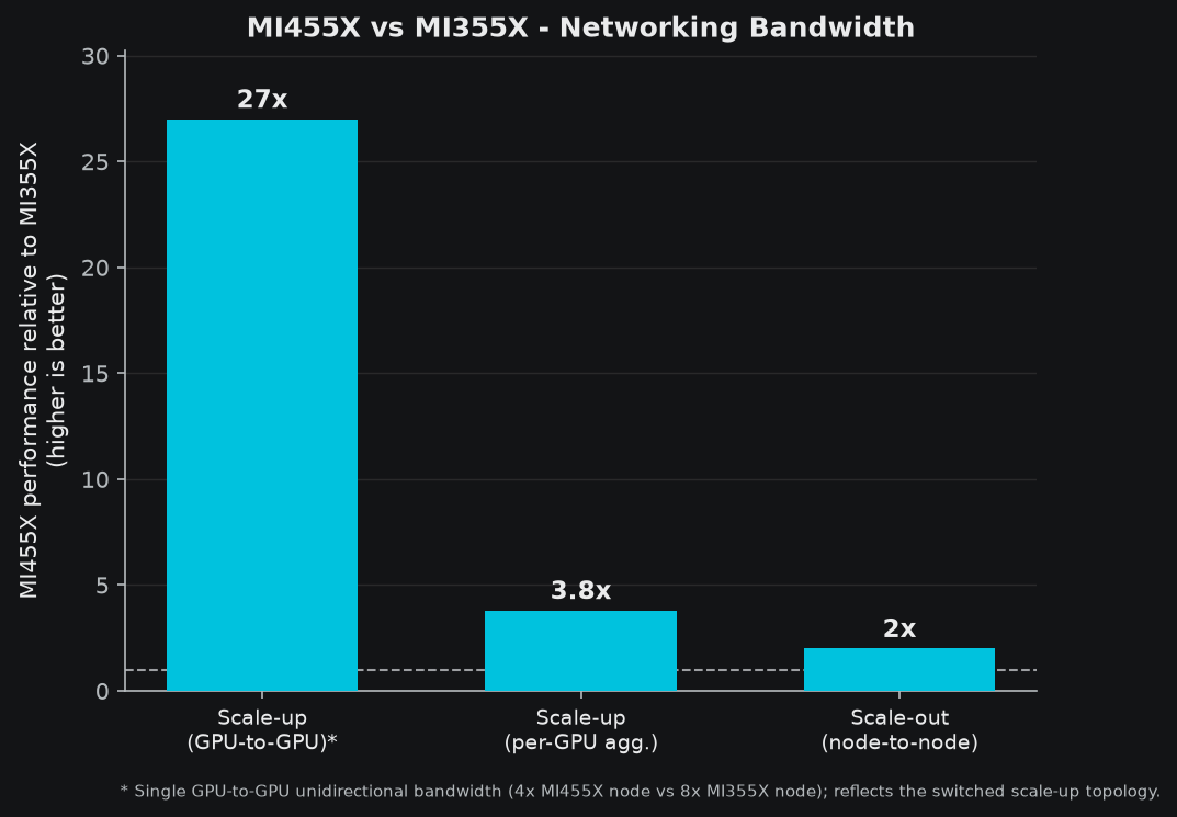MI455X versus MI355X networking bandwidth uplift