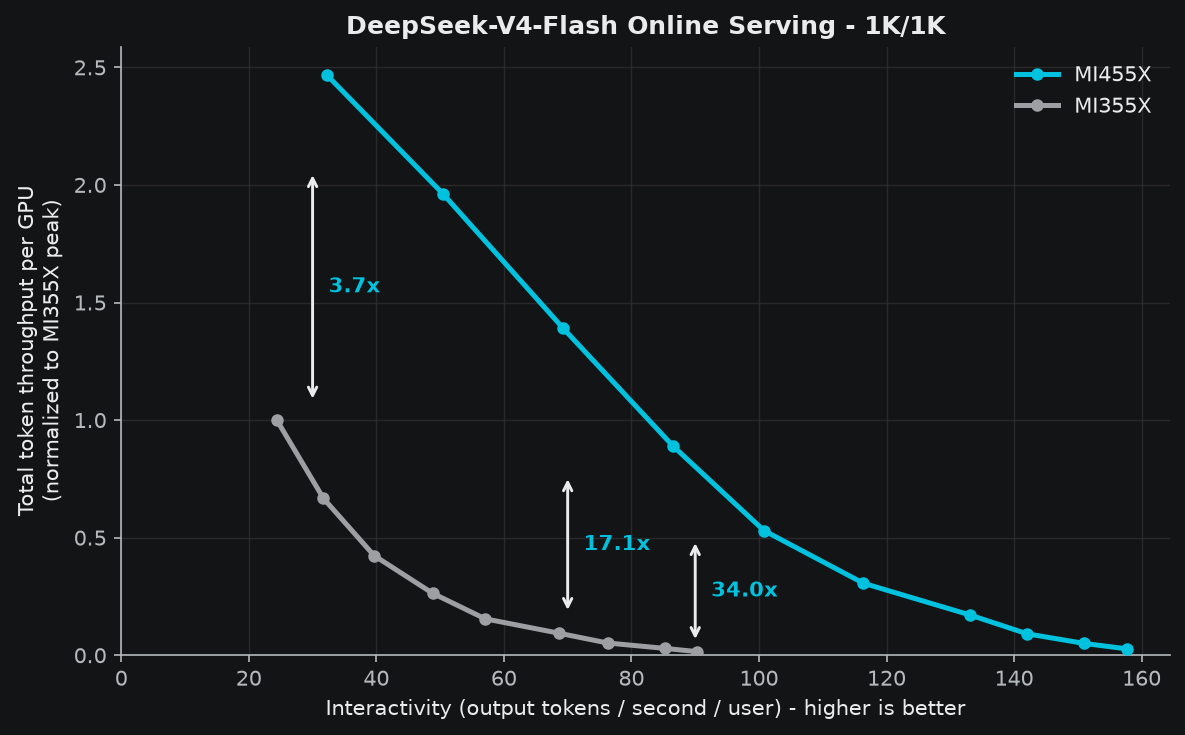 DeepSeek-V4-Flash online serving throughput versus interactivity, 1K in / 1K out