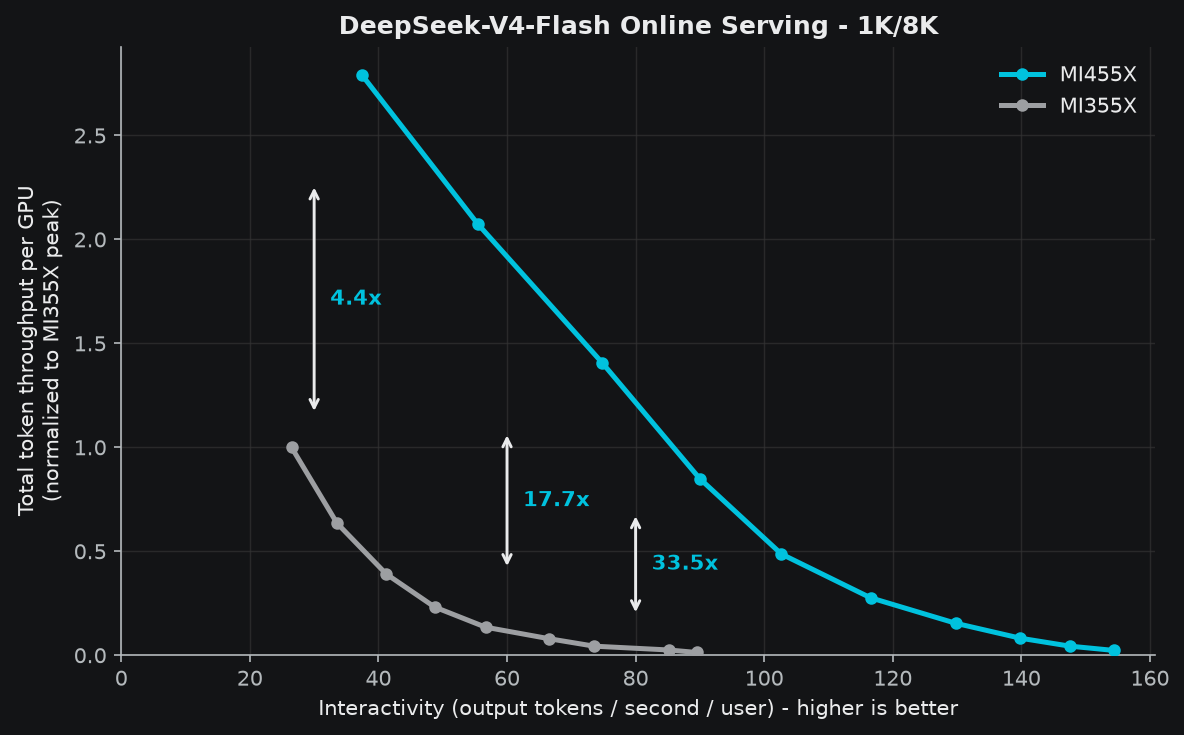 DeepSeek-V4-Flash online serving throughput versus interactivity, 1K in / 8K out