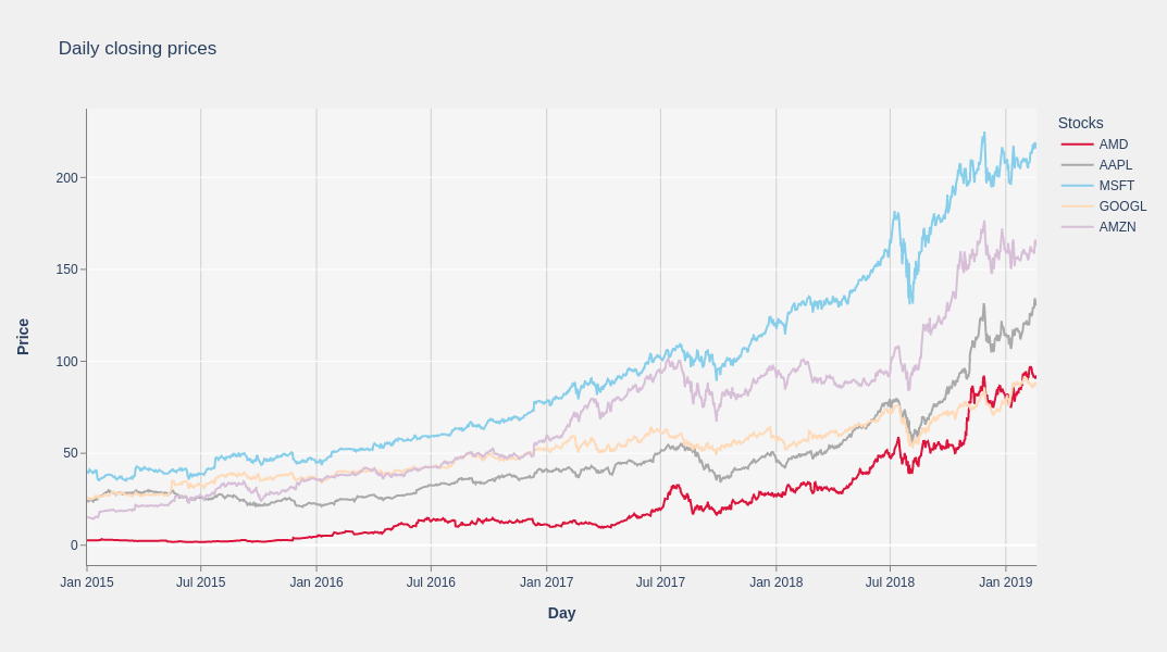 Closing prices