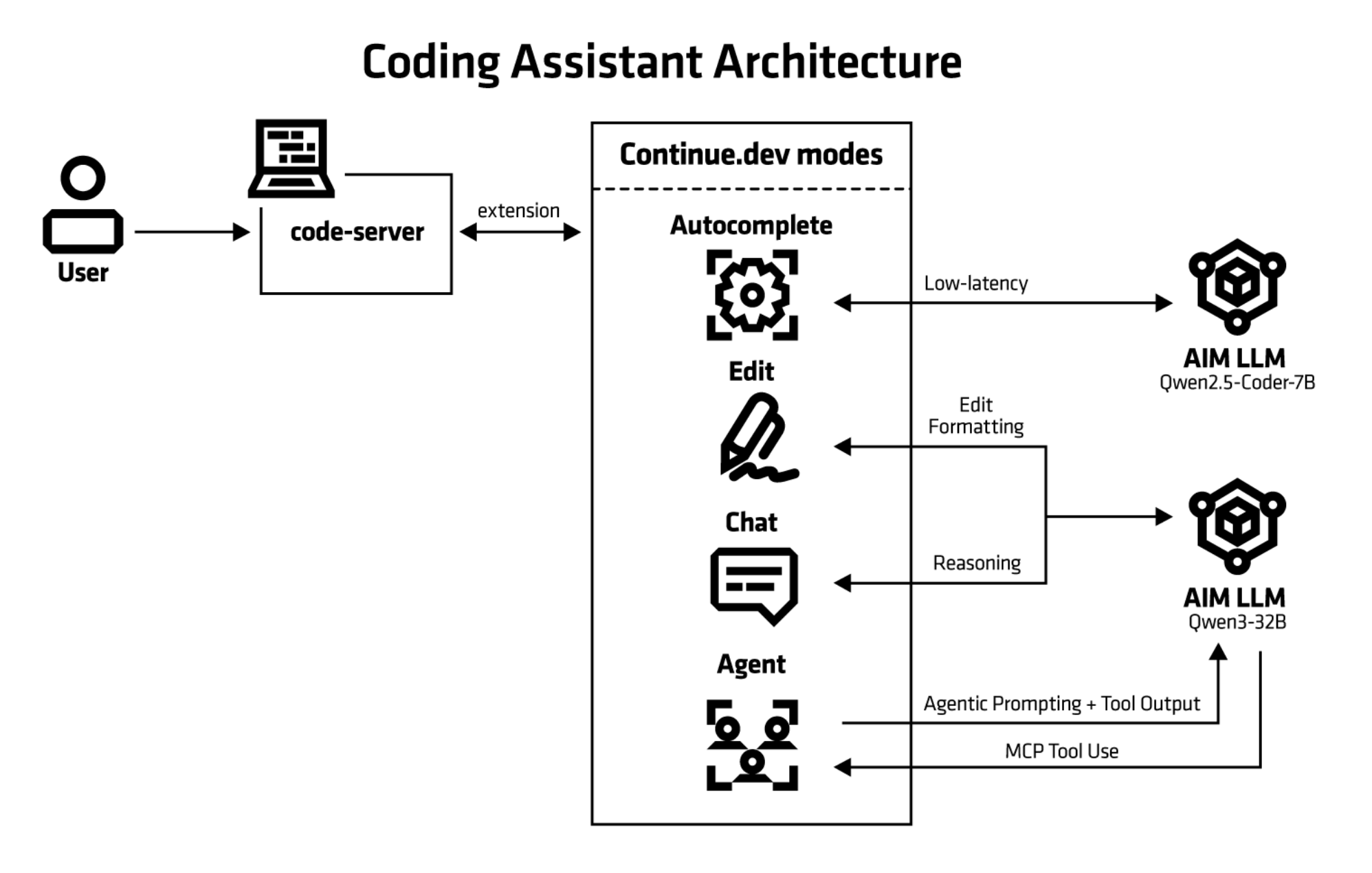The continue.dev coding assistant is comprised of three components: the code-server IDE, its extension continue.dev and AIM LLMs.