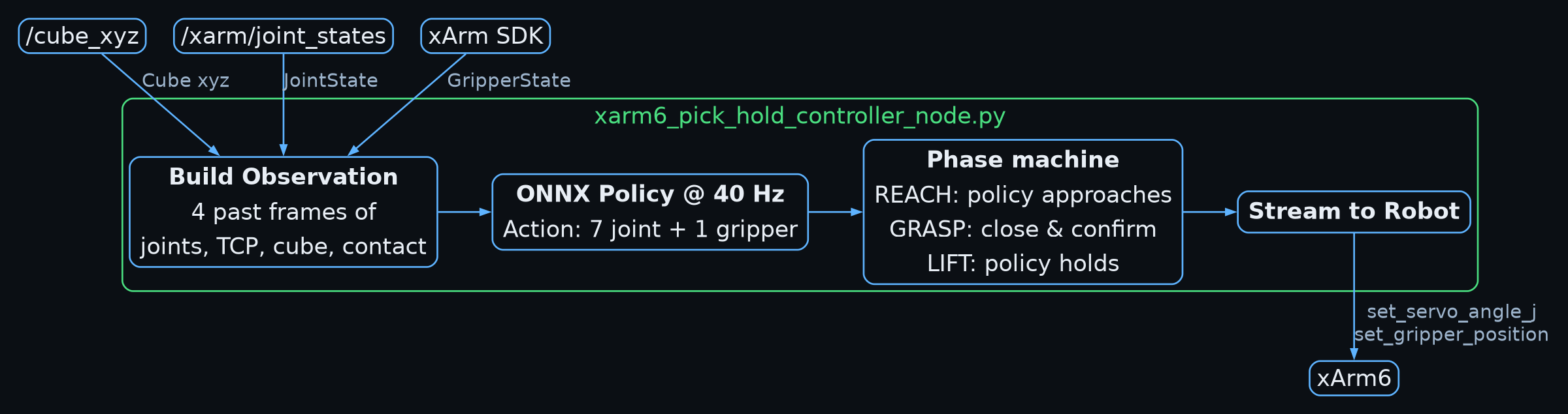 Policy controller architecture