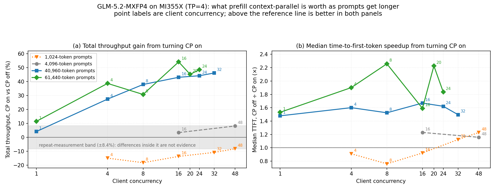 Total throughput gain and median TTFT speedup from prefill context parallelism at 1024, 4096, 40,960 and 61,440 input tokens against client concurrency
