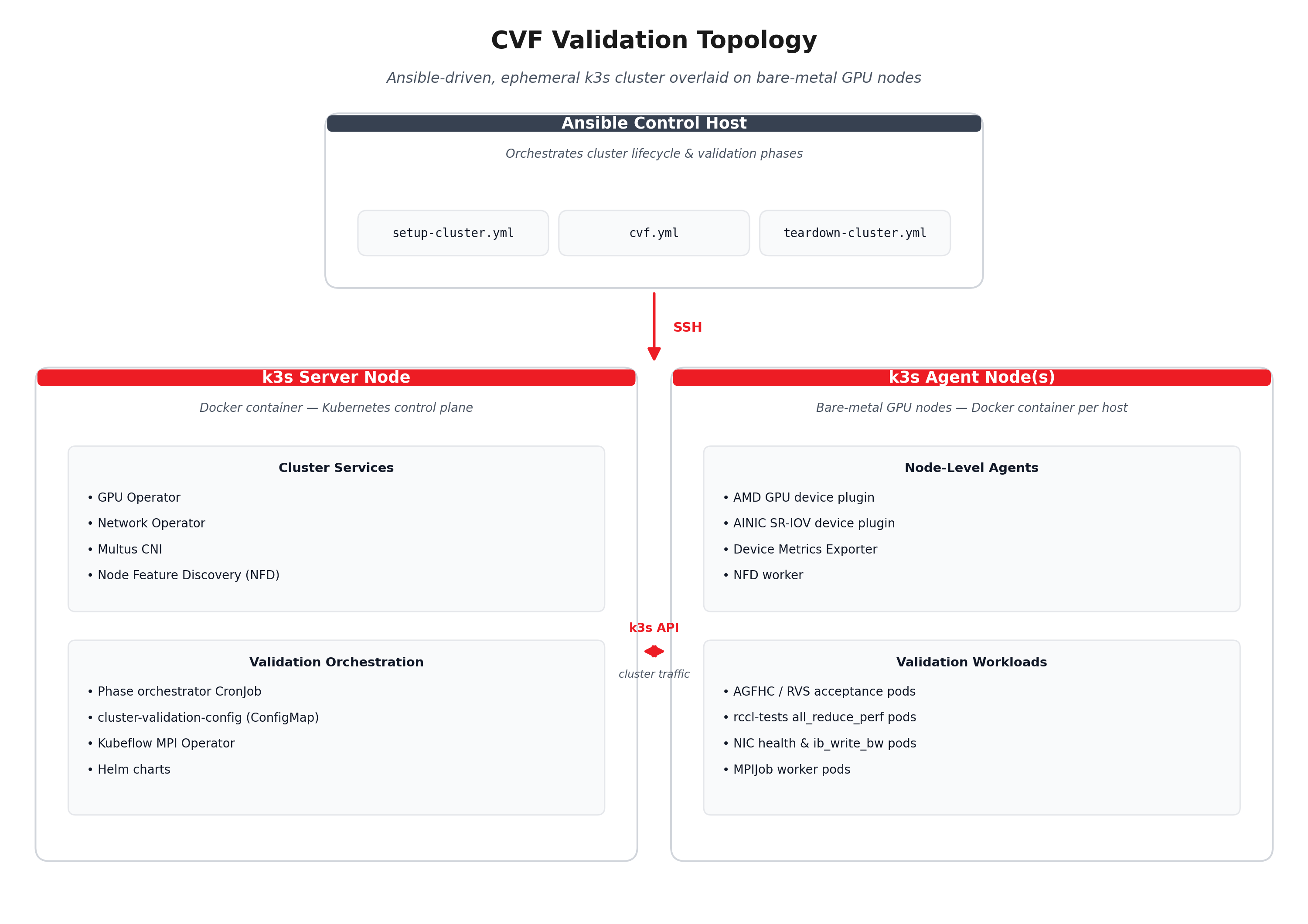 CVF Topology