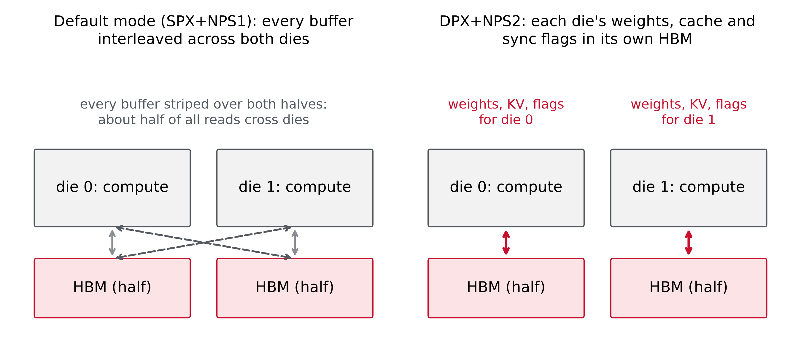 Default mode versus DPX+NPS2 data placement across the two dies