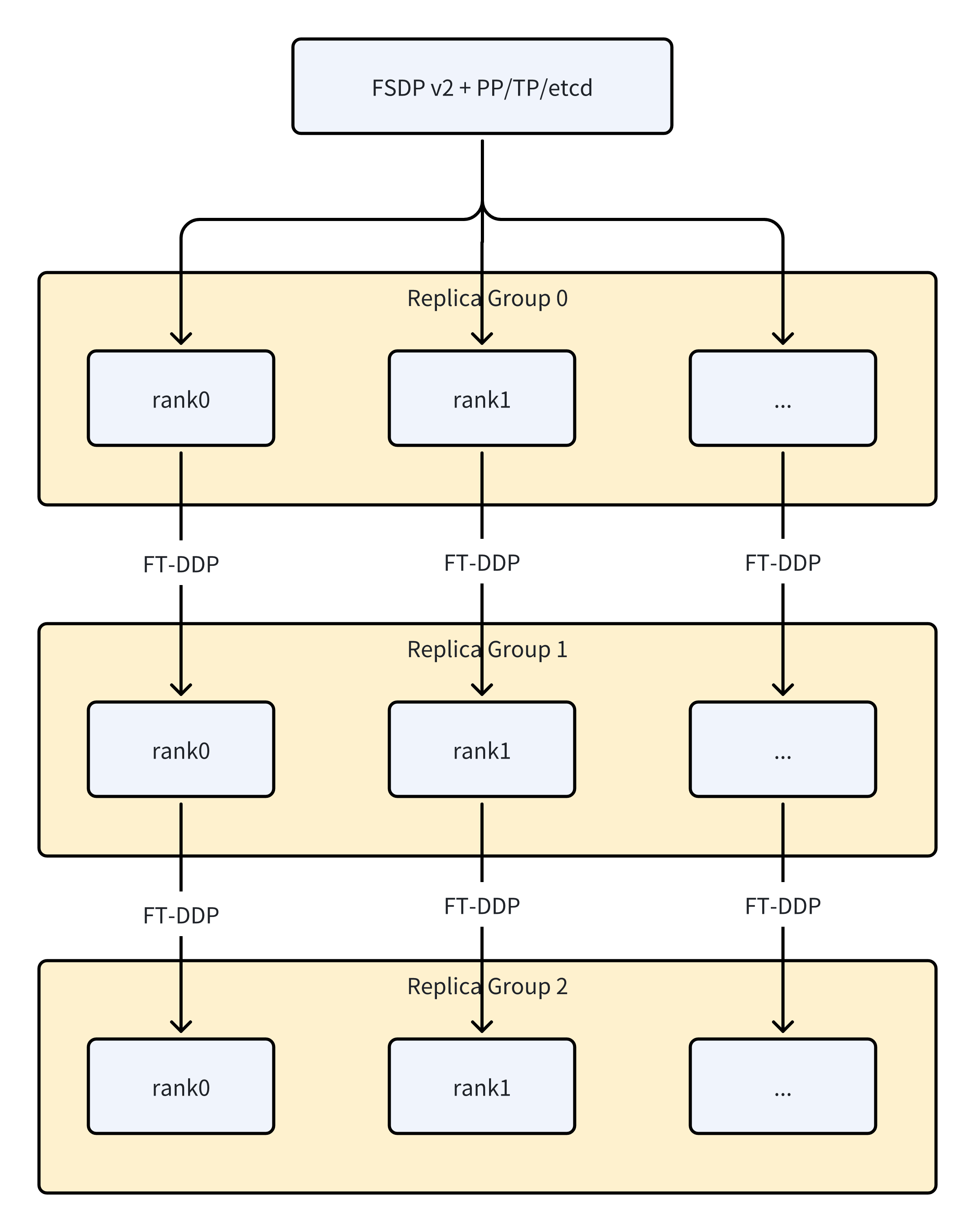 Fault Tolerant DDP Architecture