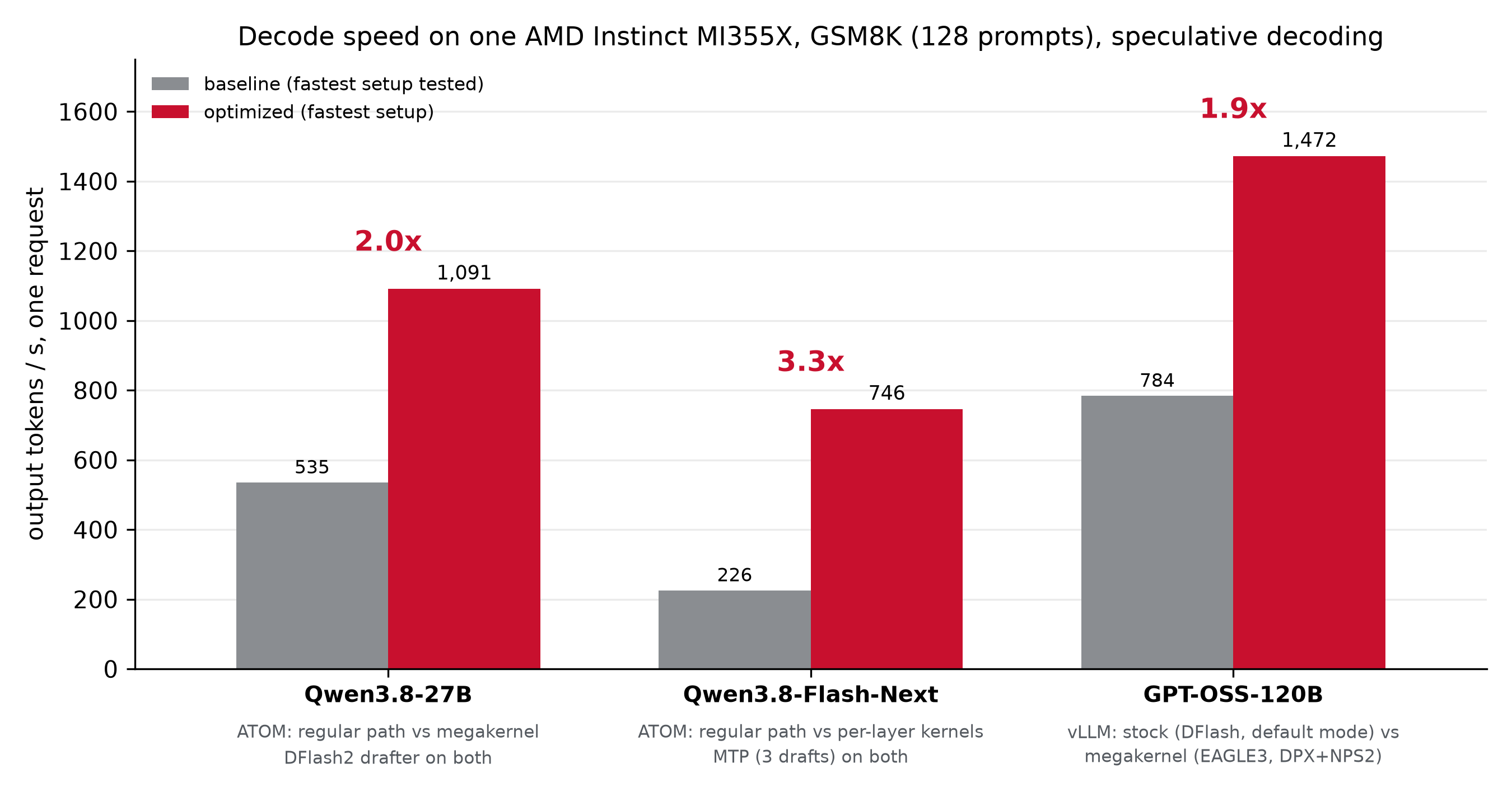 Decode speed on one AMD Instinct MI355X across three models