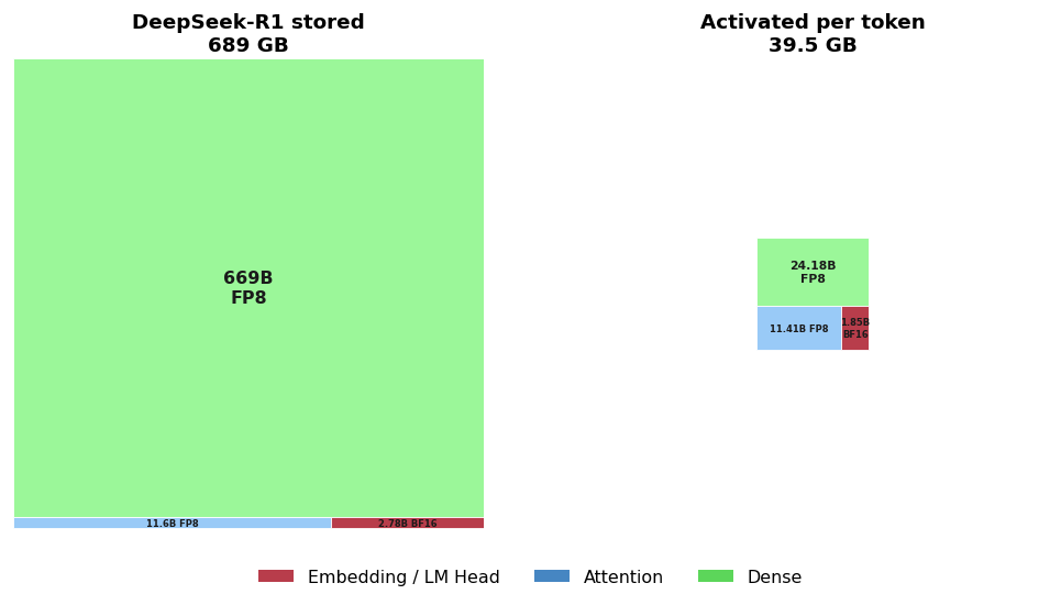 DeepSeek-R1 stored at 689 GB and almost entirely dense expert weights, next to the 39.5 GB activated per token during standard decoding