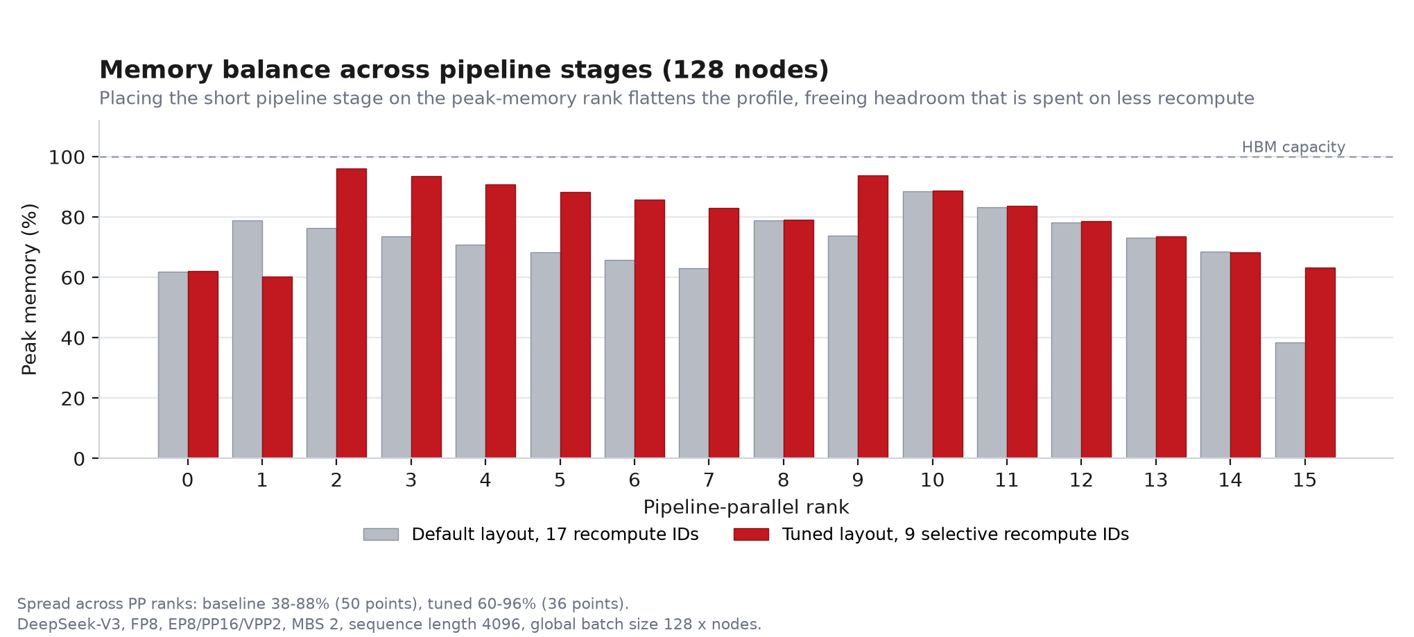 Figure 12: Per-pipeline-rank peak memory on 128 nodes, default configuration versus tuned layout plus selective recompute