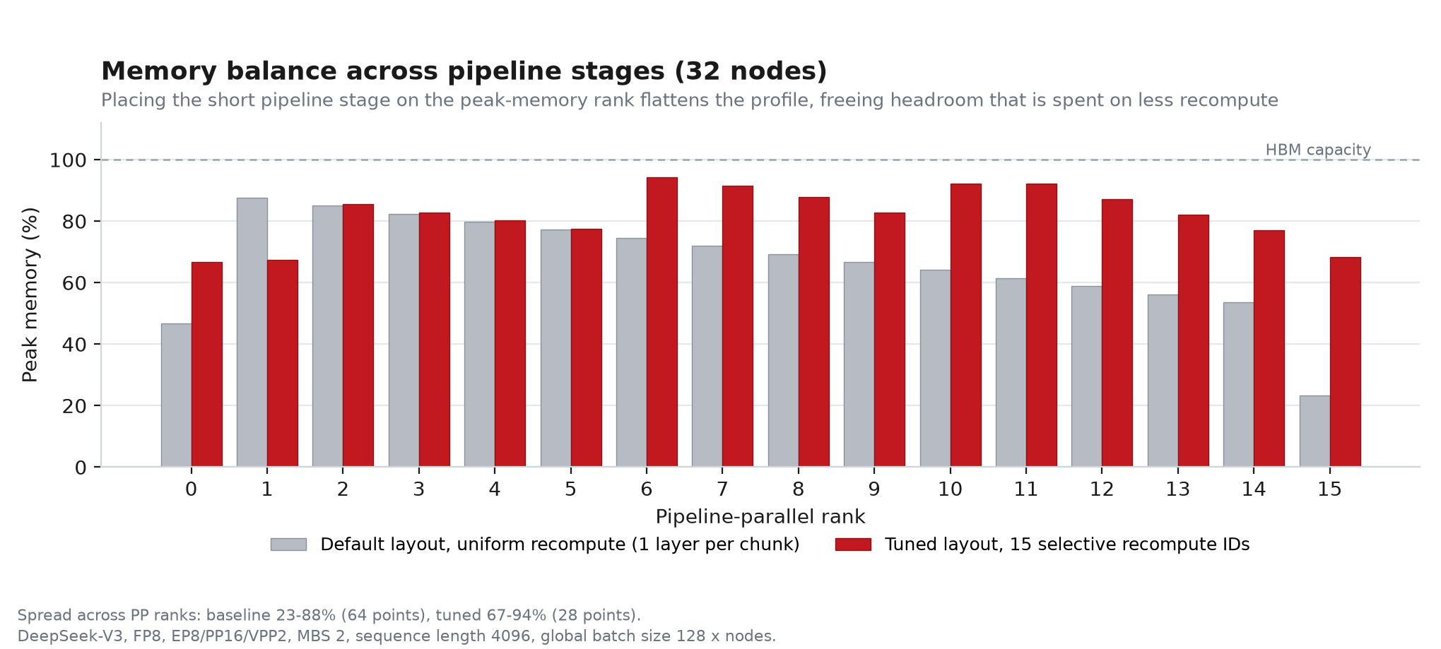 Figure 11: Per-pipeline-rank peak memory on 32 nodes, default configuration versus tuned layout plus selective recompute