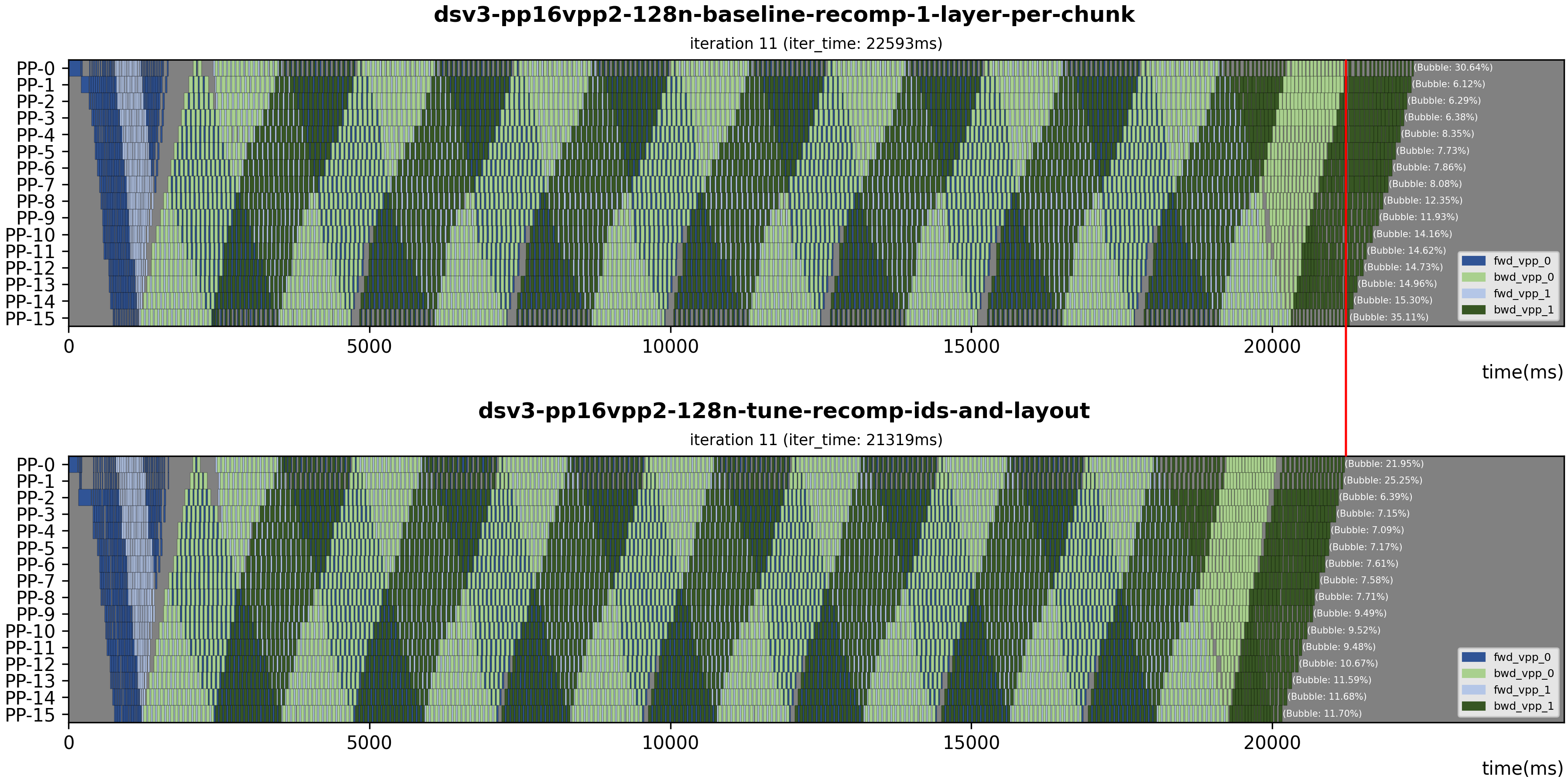 Figure 13: Pipeline schedule for one iteration on 128 nodes, default configuration versus tuned layout and recompute IDs