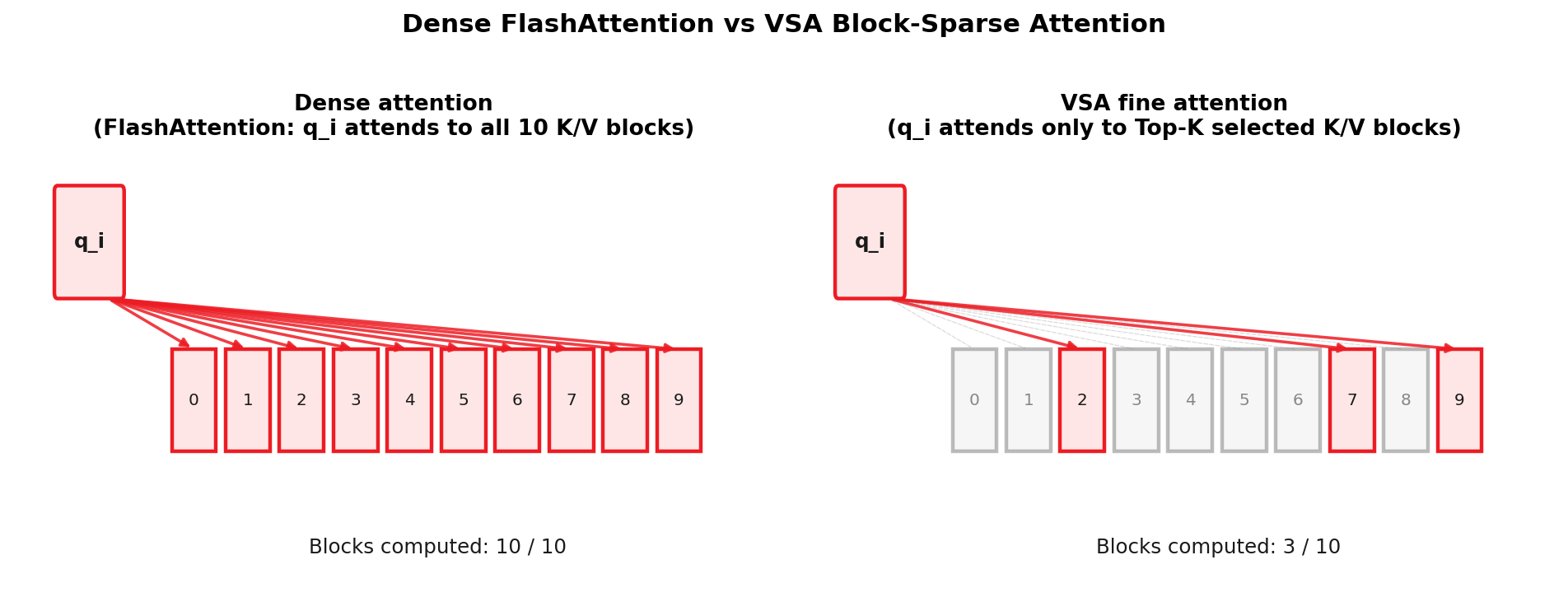 Dense FlashAttention vs VSA block-sparse attention