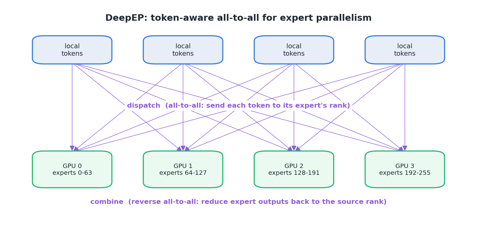 DeepEP dispatch/combine: each GPU sends its local tokens to the ranks owning their selected experts (dispatch all-to-all), the experts run locally, then a reverse all-to-all reduces the outputs back to each source rank (combine).