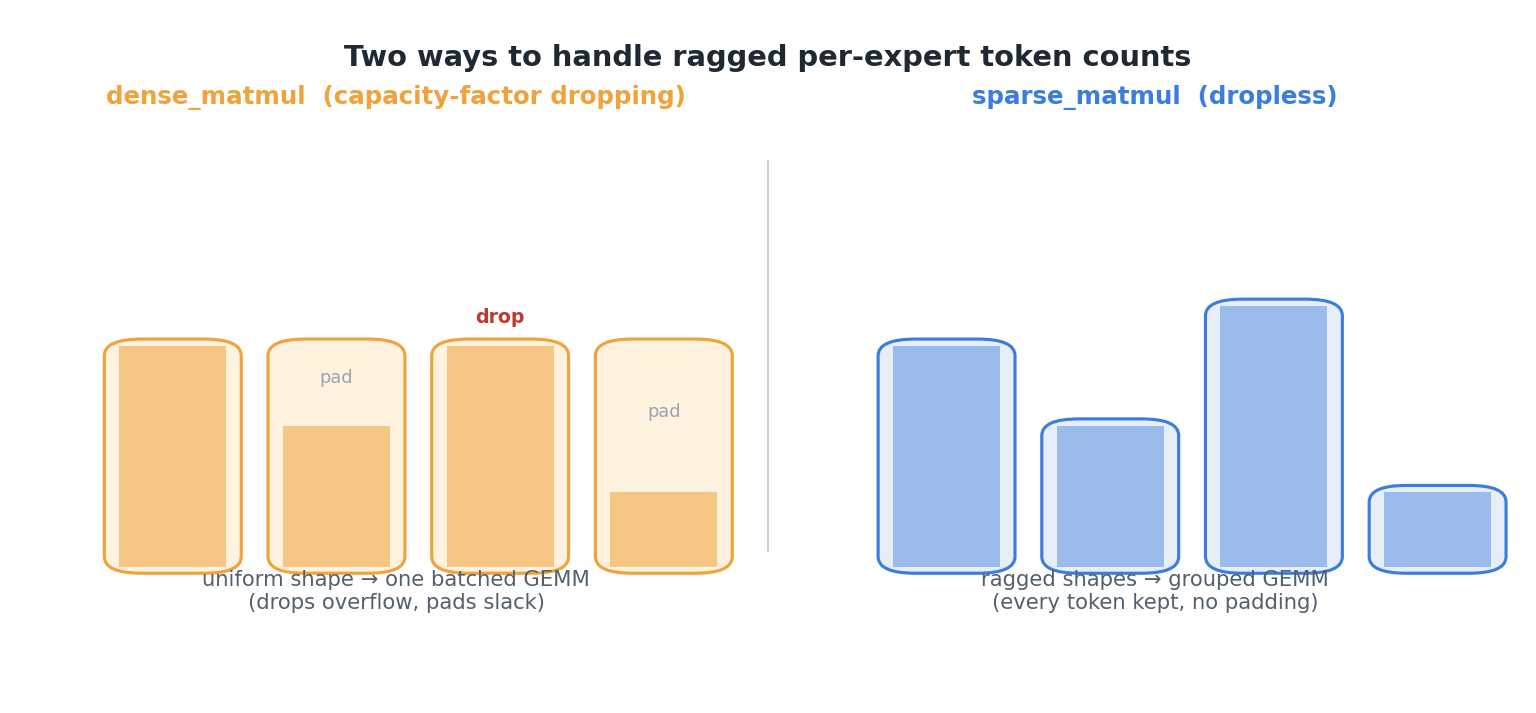 Dropping vs dropless: capacity-factor dropping (left) pads every expert to a fixed shape and drops overflow tokens for one batched GEMM; the dropless path (right) keeps every token in ragged per-expert groups for a grouped GEMM.