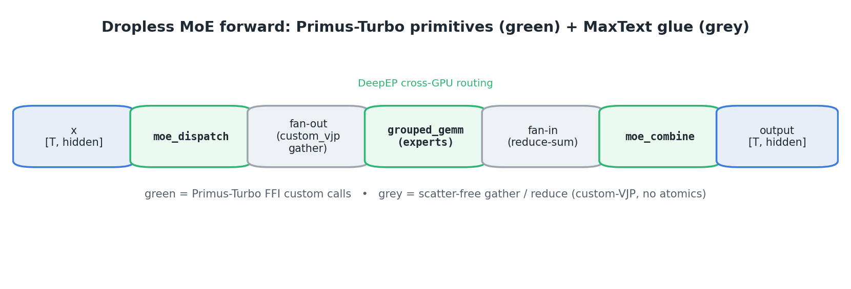 Dropless MoE forward data flow: x → moe_dispatch → fan-out (custom-VJP gather) → grouped GEMM → fan-in (reduce-sum) → moe_combine → the output; green boxes are Primus-Turbo FFI custom calls, grey boxes are the scatter-free MaxText glue.