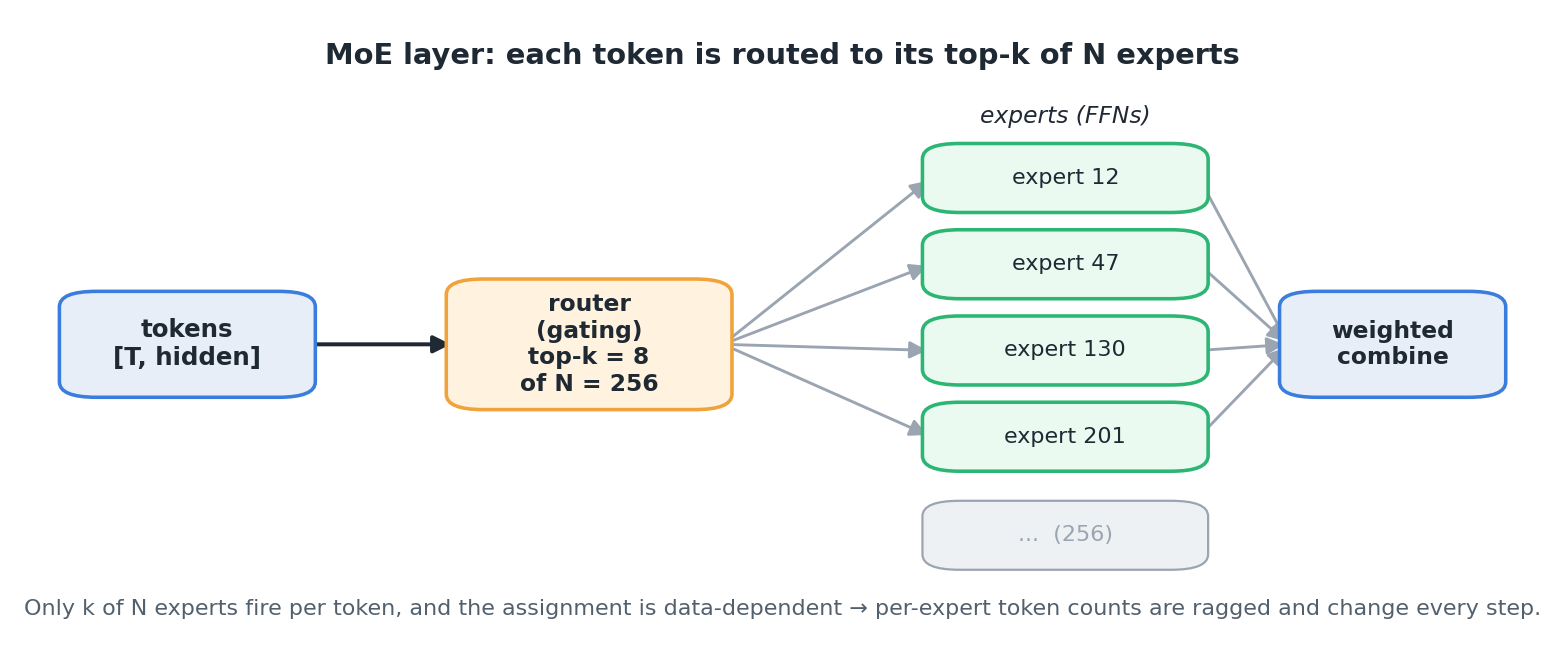 MoE layer flow: tokens are routed by the gating network to their top-k of N experts, processed, and recombined by a weighted sum.