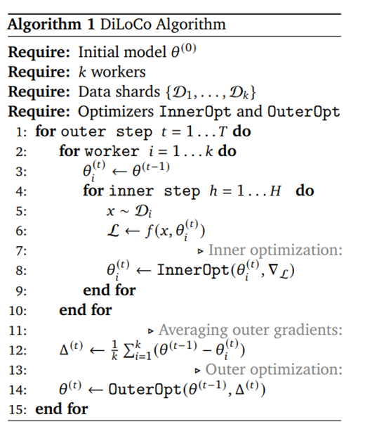 DiLoCo Algorithm.
