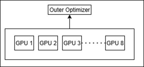 DiLoCo 1 groupsetup.