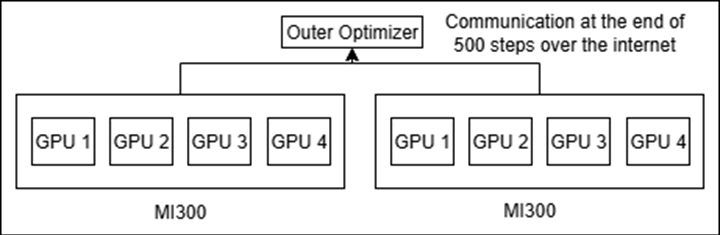 DiLoCo 2 groupsetup.