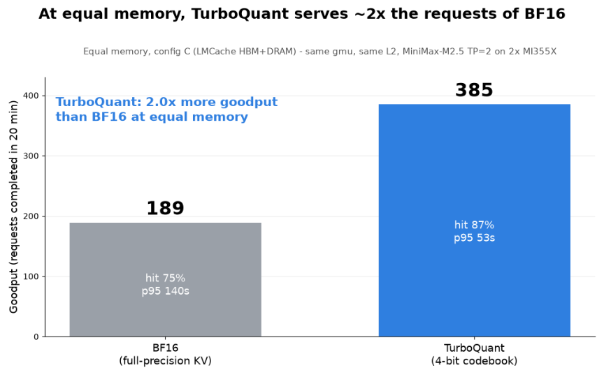 Bar charts comparing TurboQuant and BF16 at equal memory: TurboQuant delivers about 2x the goodput and 2.6x lower p95 TTFT