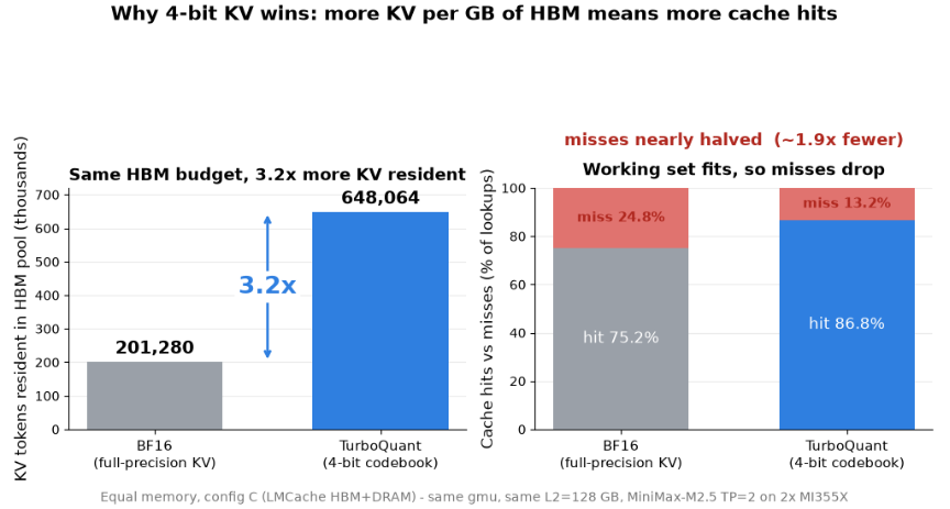 Charts showing TurboQuant keeps 3.2x more KV tokens resident in HBM and roughly halves cache misses versus BF16
