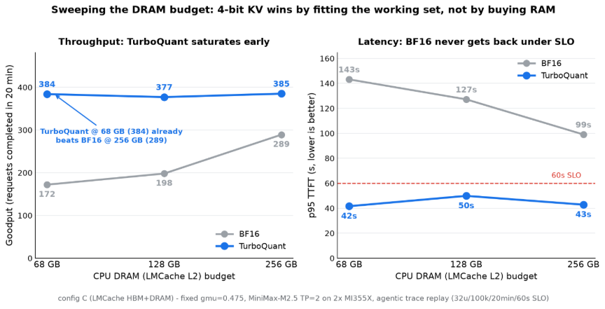 Line charts of goodput and p95 latency versus DRAM-tier size: TurboQuant stays flat and high from 68 GB, matching BF16 at 256 GB with 4x less RAM