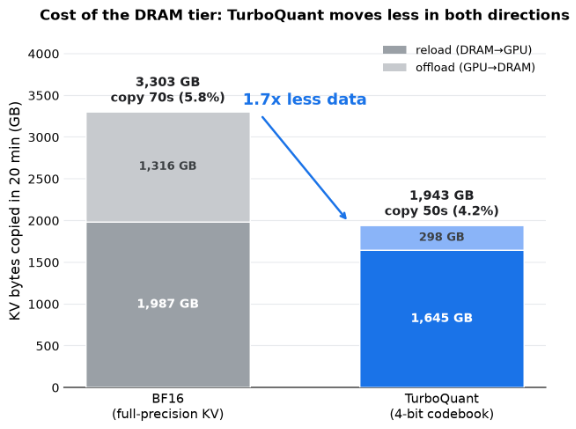 Bar chart of KV bytes moved over the 20-minute run by direction: TurboQuant transfers about 1.7x less data (1.94 vs 3.30 TB) and copies for less time