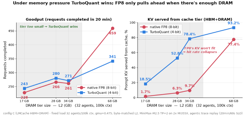 Two charts as the DRAM tier shrinks: goodput on the left and share of prompt KV served from the LMCache tier on the right, with TurboQuant leading except at the largest tier
