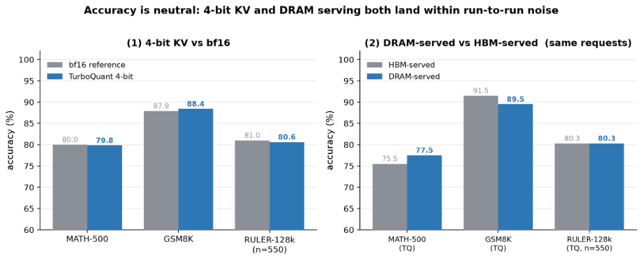Accuracy comparison charts: 4-bit KV versus the bf16 reference on the left, and the same requests re-served from DRAM versus HBM on the right, both neutral